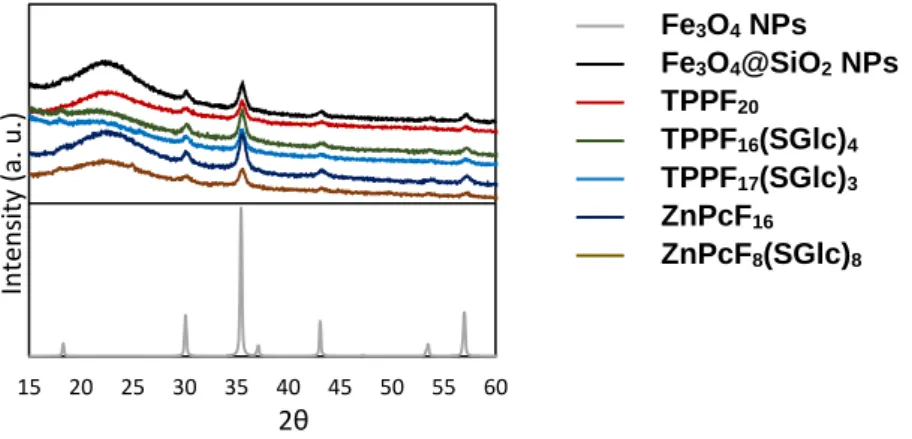 Figure 2.12. XRD powder patterns of Fe 3 O 4  NPs, Fe 3 O 4 @SiO 2  NPs and hybrid materials