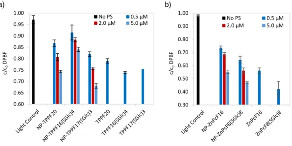 Figure 2.18. Degradation of DPBF (50 µM) in DMF/H 2 O (9:1) upon irradiation with a red  LED array at a fluence rate of 4.0 mW cm -2  and room temperature for: (a) 20 min with or  without Por-based PS; (b) for 5 min with or without Pc-based PSs