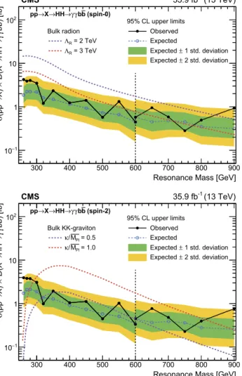 Fig. 10. Data (dots) with statistical uncertainties (vertical black lines around the dots) histogrammed in bins of M X are overlaid onto expected Monte Carlo  simu-lated distributions for three single-Higgs bosons samples (ttH, VH, and ggH) and three diffe
