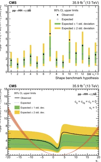 Fig. 11. Expected and observed 95% CL upper limits on the SM-like HH production cross section times B( HH → γ γ bb ) obtained for different nonresonant benchmark models (deﬁned in Table 1) (top); for different values of the κ λ (bottom)