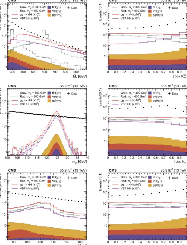Fig. 3. Data (dots), dominated by n γ + jets background, compared to different signal hypotheses and three single-Higgs boson samples (ttH, VH, and ggH) after the selections on photons and jets summarized in Table 2 for the kinematic distributions describe