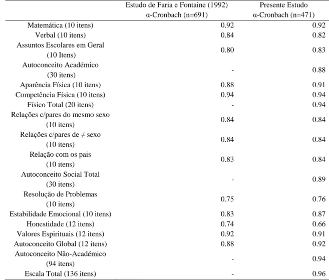 Tabela 2. Consistência Interna das dimensões do Autoconceito na adaptação à população portuguesa de Faria e  Fontaine (1992) e no presente estudo