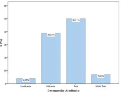 Fig 1. Distribuição de frequências relativas ao Desempenho Académico autorrelatado pelos estudantes  universitários