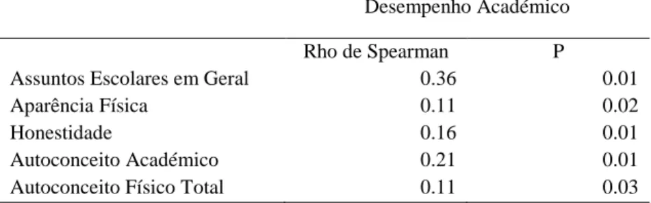 Tabela 6. Valores da correlação Rho de Spearman entre as diferentes dimensões do Autoconceito e Desempenho  Académico