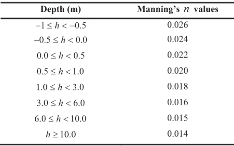 Table 3.1: Bottom friction coefficients.  