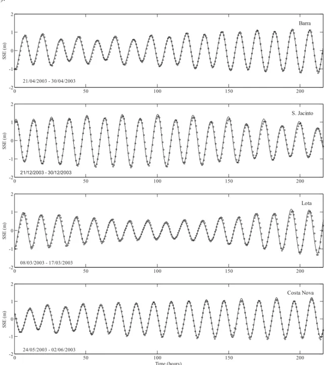 Figure 3.4: Comparison between predicted and observed sea surface elevation (solid line: model  results; circles: measurements)