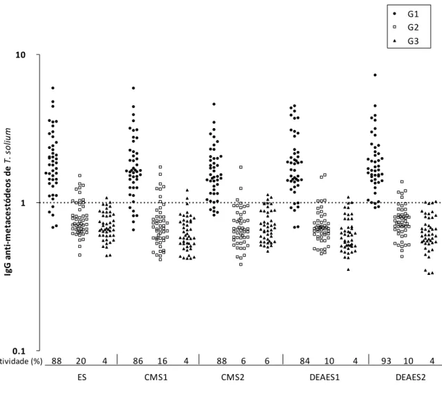 Figura 3. ELISA para detecção de anticorpos IgG anti-mestacestódeos de  Taenia solium em  amostras de soro de pacientes com NC (G1; n=45), outras infecções parasitárias (G2; n=50) e  indivíduos  saudáveis  (G3;  n=45),  utilizando  extrato  salino  de  met