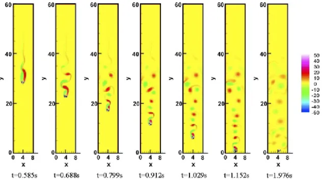 Figura 2.6 – Evolução temporal de uma partícula em queda livre utilizando o multi-direct-forcing (WANG et al., 2008)