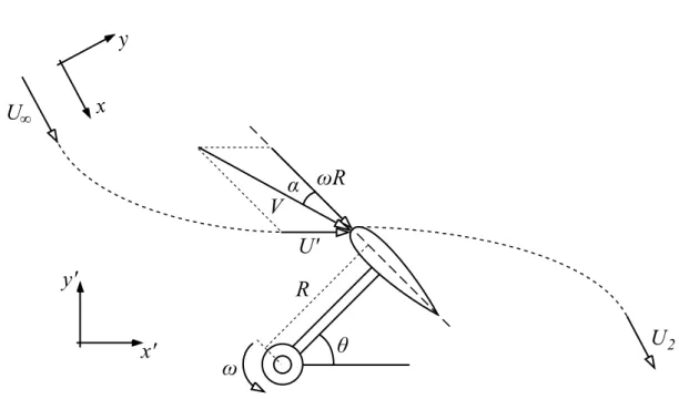 Figura 3.3 – Velocidade resultante (V ) e ângulo de ataque (α) para uma posição genérica θ