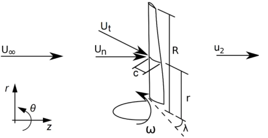 Figura 3.5 – Características geométricas de uma pá de uma HAWT e um plano genérico para análise utilizando a BEM.