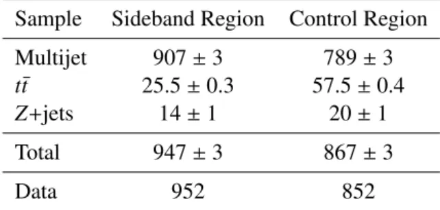 Table 3: The number of events in data and predicted background events after applying the mass-dependent require- require-ments in preselection and in the sideband and control regions for the resolved analysis