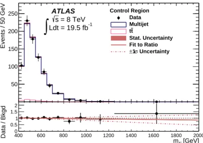 Figure 4: The four-jet mass, m 4j , distribution in the control region (points) for the resolved analysis, compared to the predicted background (histograms)