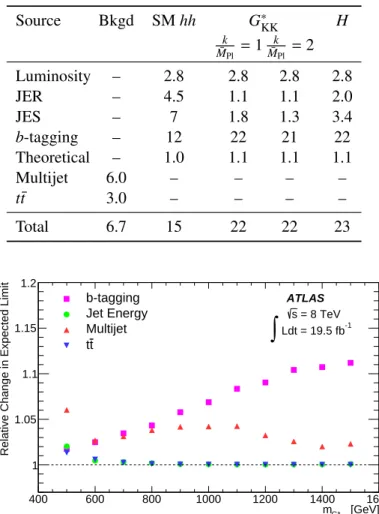 Table 4: Summary of systematic uncertainties (expressed in percent) in the total background and signal event yields, in the signal region of the resolved analysis