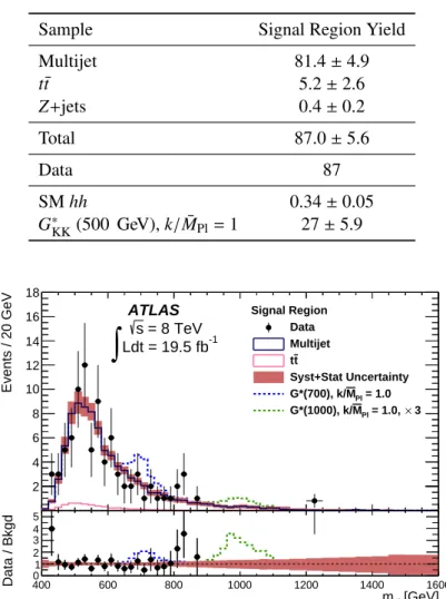 Table 5: The number of predicted background events in the hh signal region for the resolved analysis, compared to the data