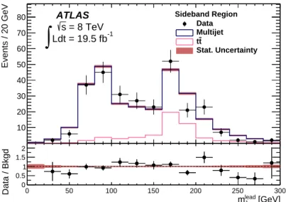 Figure 9: Leading large-R jet mass distribution for 4-tag events in the sideband region for data (points) and the two dominant sources of background for the boosted analysis