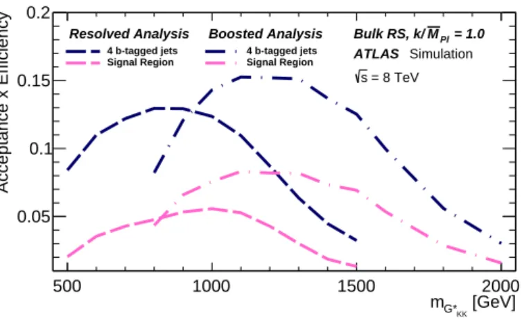 Figure 1: Acceptance times reconstruction and selection e ffi ciency as a function of graviton mass for the bulk RS model, for the resolved and boosted analyses