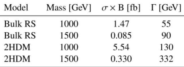 Table 1: Computed production cross-sections times branching ratio σ 