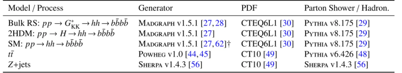 Table 2 summarizes the various event generators and PDF sets, as well as parton shower and hadronization software used for the analyses presented in this paper.