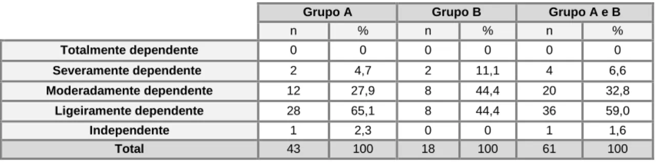 Tabela 7: Perfil psicomotor dos idosos, por grupo  Grupo A  (n=43)  Grupo B (n=18)  Grupo A e B (n=61)  n  %  n  %  n  % 