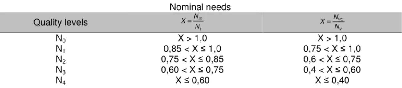 Table 2  Nominal needs  Quality levels  I ICNX=N V VCNX=N N 0 X > 1,0  X > 1,0  N 1 0,85 < X ≤ 1,0  0,75 < X ≤ 1,0  N 2 0,75 < X ≤ 0,85  0,6 < X ≤ 0,75  N 3 0,60 < X ≤ 0,75  0,4 < X ≤ 0,60  N 4 X ≤ 0,60  X ≤ 0,40 
