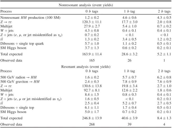 TABLE I. Observed and expected event yields in different event categories, in the search for nonresonant (top) and resonant (bottom) HH production [ ð pp → X ÞBð X → HH Þ ]
