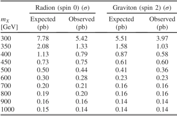 FIG. 5. The 95% CL observed and expected upper limits on the σð pp → X ÞBð X → HH) for a spin 0 (upper) and for a spin 2 (lower) resonance X as functions of the resonance mass m X , obtained from the search in the decay channel bb ττ 