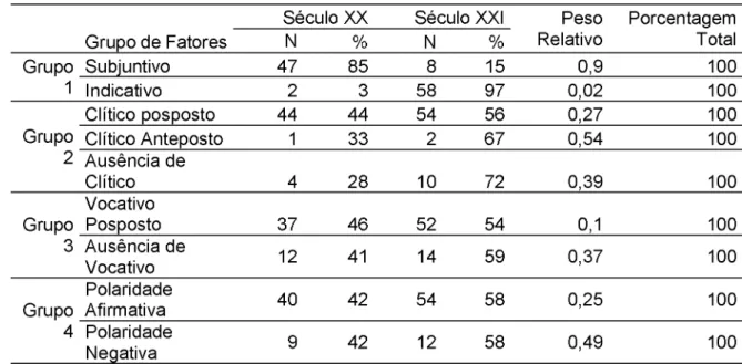 Tabela 10: Visão geral dos resultados