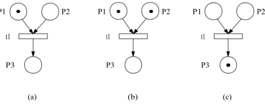 Figura 2.1: Exemplos de sensibilização e disparo de transição em uma rede de Petri.