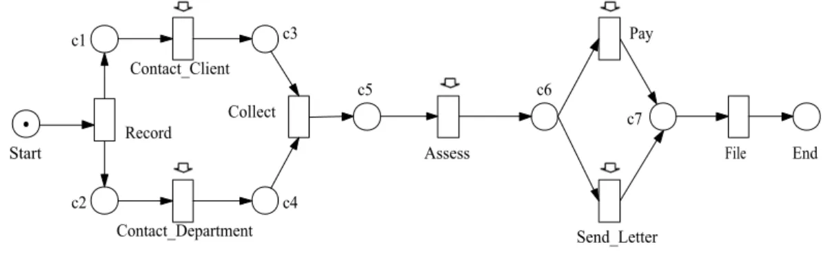 Figura 2.2: Elementos de Modelagem de uma WorkFlow net.