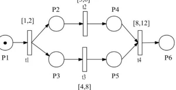Figura 3.3: Rede de Petri t-temporal para exempliﬁcação da construção de uma árvore de prova canônica da lógica linear com cálculo de datas.