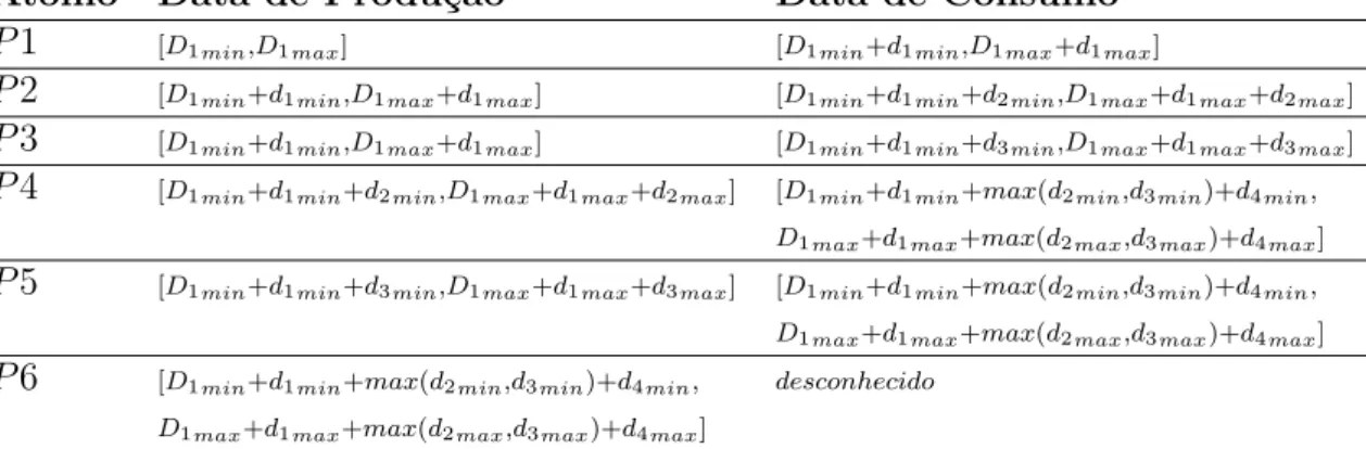 Tabela 3.2: Intervalos de datas simbólicas de produção e consumo dos átomos da rede de Petri t-temporal da Figura 3.3.