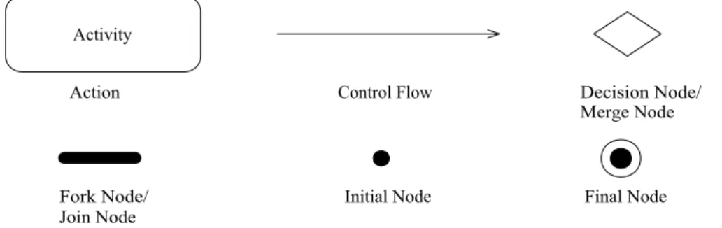 Figura 4.2: Elementos de Modelagem de um Diagrama de Atividades da UML.