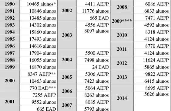 TABELA 3 – Histórico quantitativo de alunos atendidos pela UET Montes Claros –  1990 - 2014 