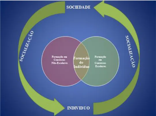 Figura 3: Formação do Individuo: o processo de socialização. 