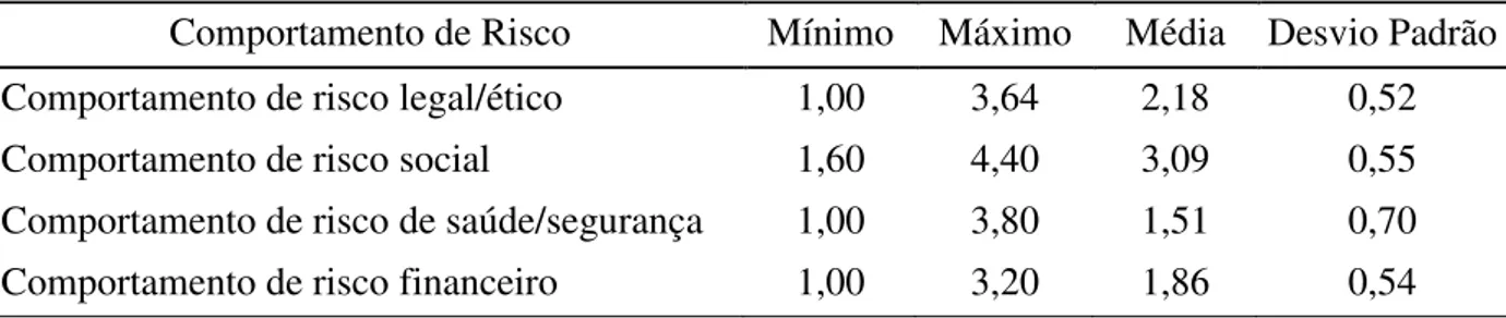 Tabela 13. Médias e desvios padrão dos comportamentos de risco 