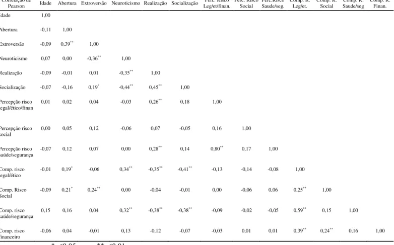 Tabela  14.  Correlações  de  Pearson  entre  as  médias  dos  fatores  das  variáveis  Personalidade, Percepção de risco e Comportamento de risco 