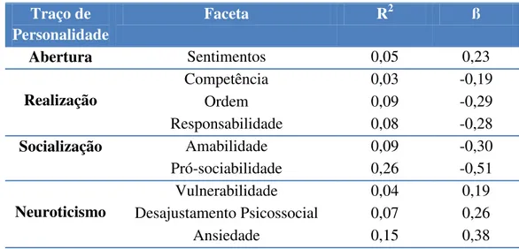 Tabela  17.  Facetas  que,  enquanto  variáveis  independentes,  apresentaram  relações  significativas com comportamento de risco legal/ético como variável dependente 