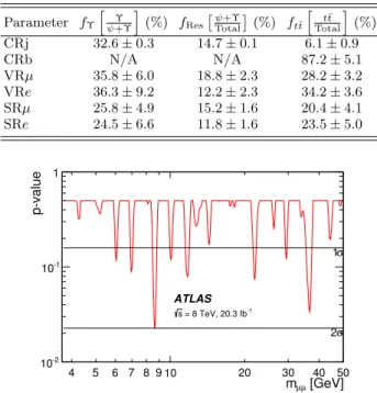 Figure 6 shows the observed and expected limits on the rate (σ(gg → h)×BR(h → aa)) relative to the SM Higgs