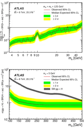 Figure 6: Observed (solid red) and expected (dashed black) limits with the expected ±1σ and ±2σ bands shown in green and yellow respectively