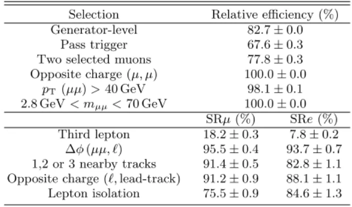 Table II: Relative efficiency for each selection step for a signal simulated with m a = 5 GeV and m H = m h = 125 GeV