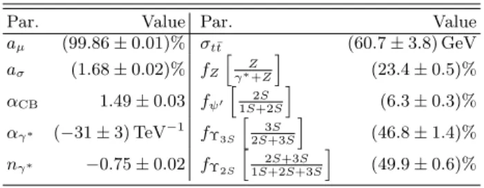 Table III: Measured values and uncertainties for the SM background model’s parameters, which are constrained by a simultaneous fit to the control regions