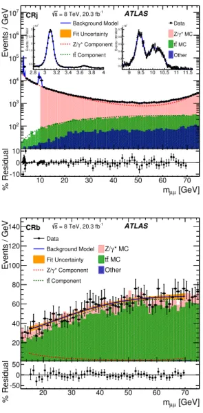 Figure 2: Observed m µµ distribution in CRj (top) and CRb (bottom) and the SM background model after a simultaneous fit