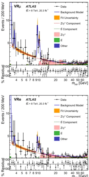 Figure 3: Observed m µµ distribution in VRµ (top) and VRe (bottom) and the background-only fit