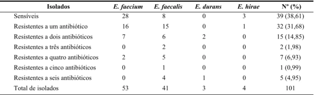 Tabela 1 - Número de isolados de Enterococcus spp. (%) sensíveis/resistentes aos antibióticos
