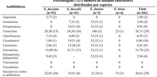 Tabela 2 – Resistências aos diferentes antibióticos apresentadas pelas espécies de enterococos isoladas neste  estudo.