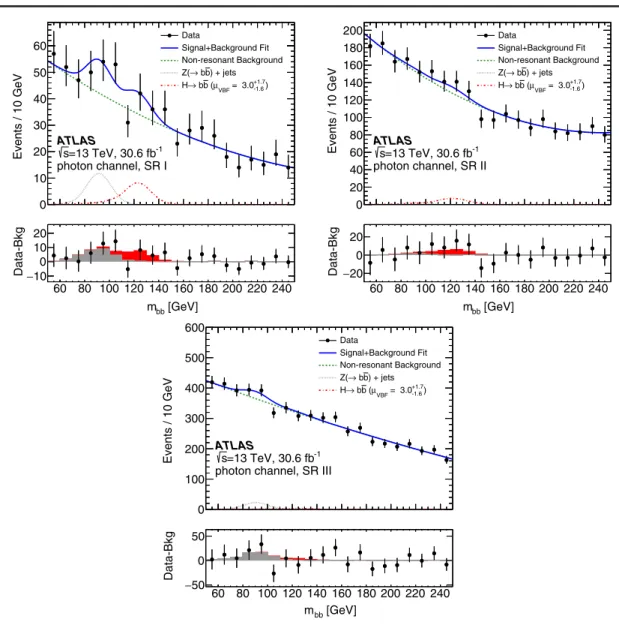 FIG. 5. Data and fit model comparison for the combined profile likelihood fit for μ VBF in the photon channel signal regions