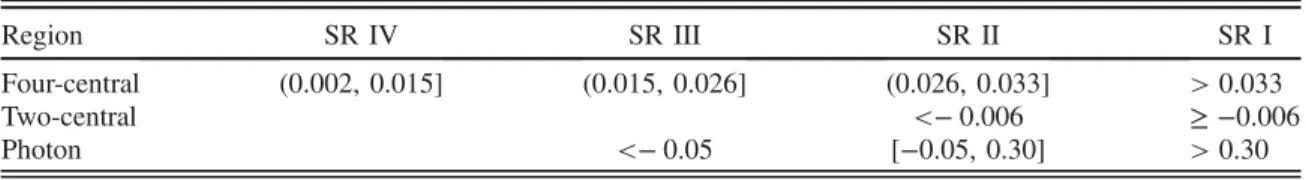 TABLE II. Criteria for the BDT responses used to define the signal regions (SR) for the three channels.