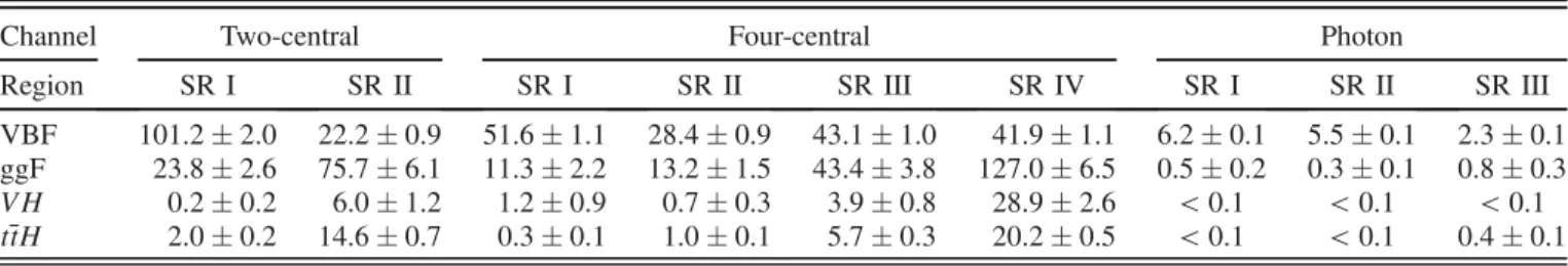 TABLE III. Expected numbers of signal events within the Higgs boson mass window of 100 GeV < m bb < 140 GeV estimated from simulations