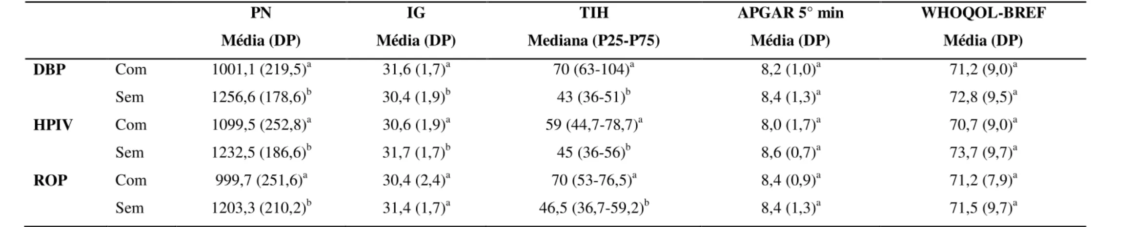 Tabela 7. Comparação entre variáveis clínicas e qualidade de vida dos PTMBP e comorbidades  PN  Média (DP)  IG  Média (DP)  TIH  Mediana (P25-P75)  APGAR 5° min Média (DP)  WHOQOL-BREF Média (DP)  DBP  Com   1001,1 (219,5) a 31,6 (1,7) a 70 (63-104) a 8,2 