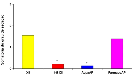 Figura 2.  Média do grau de sedação obtido pelos animais nos quatro grupos. 